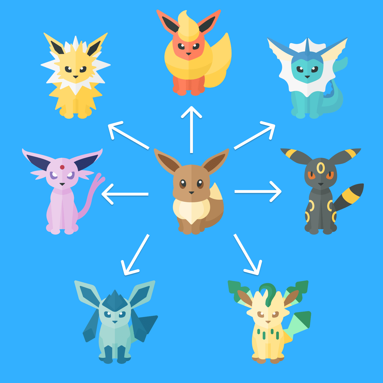 Can you control Eevee evolution Pokemon go?